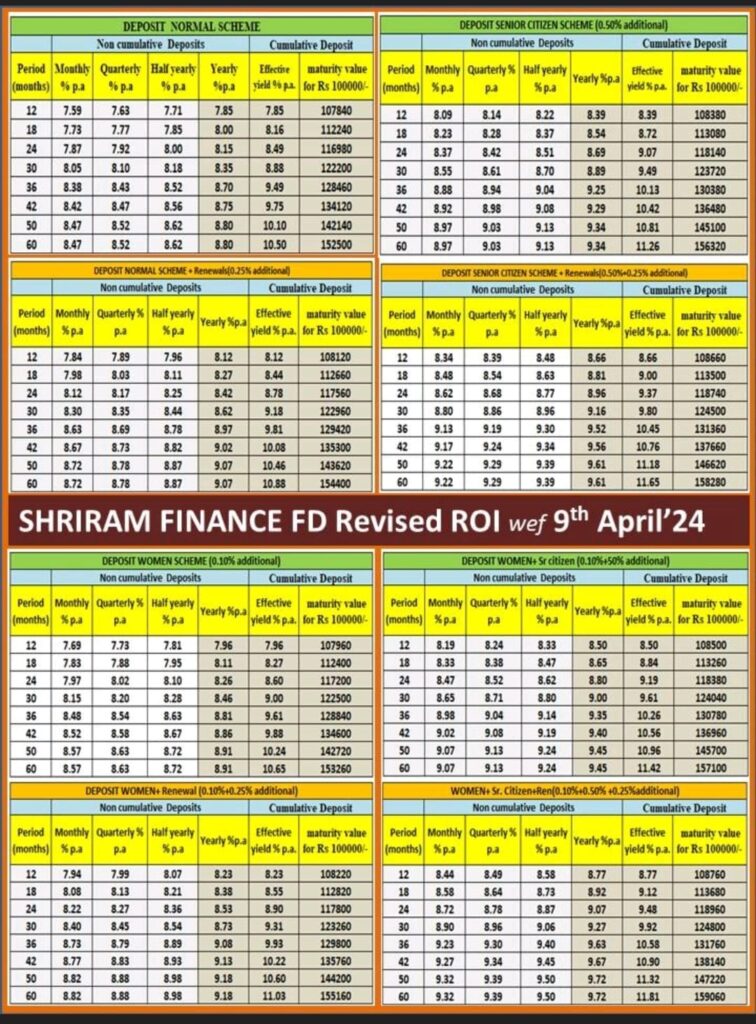 Shri-Ram-Finance-FD-revised-return-of-intrest-sheet-9-july-2024