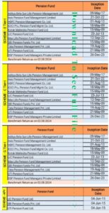 NPS Funds Weekly-Return as on 2-Aug-2024