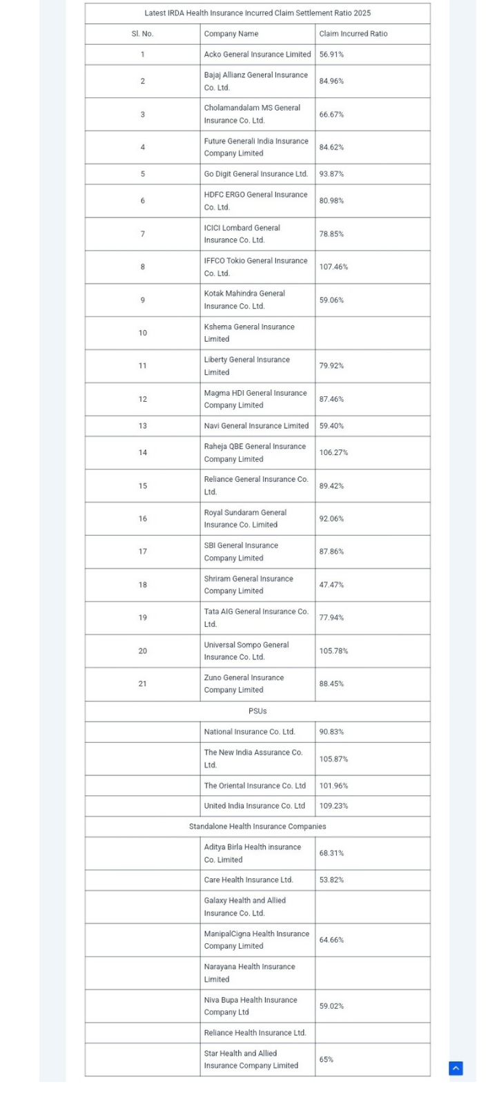 IRDAI Released life & health insurance company Claim settlement ratio data